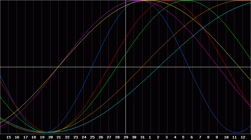 Biorhythm Chart