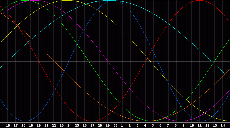 Biorhythm Chart