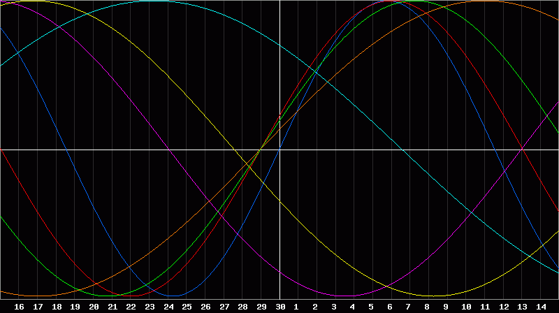 Biorhythm Chart
