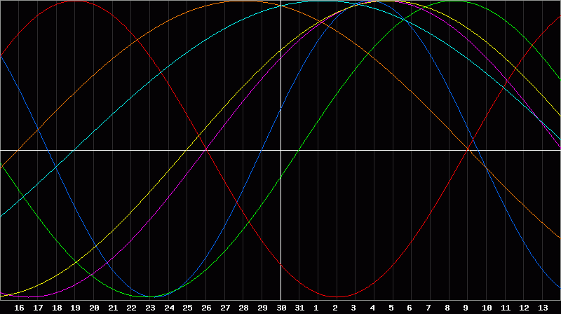 Biorhythm Chart