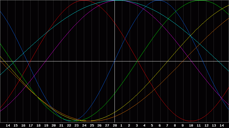 Biorhythm Chart