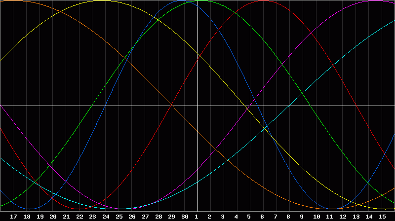 Biorhythm Chart