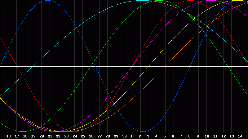 Biorhythm Chart