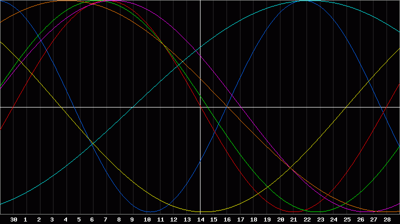 Biorhythm Chart