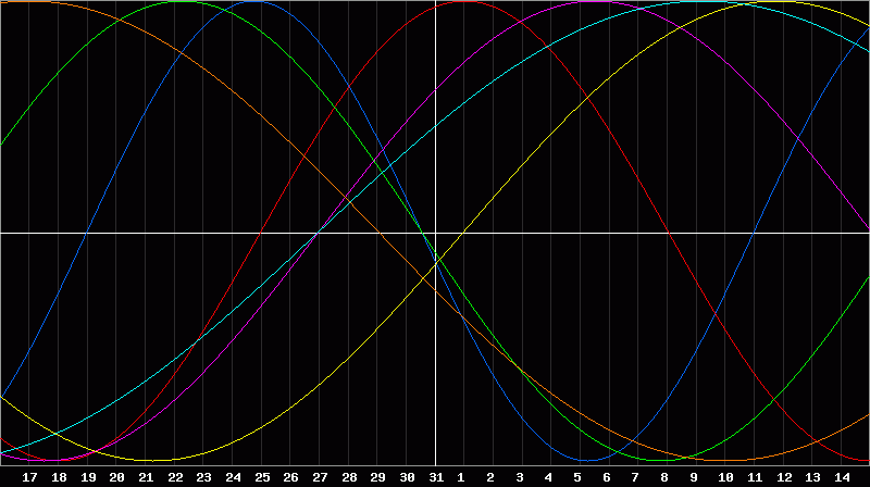 Biorhythm Chart