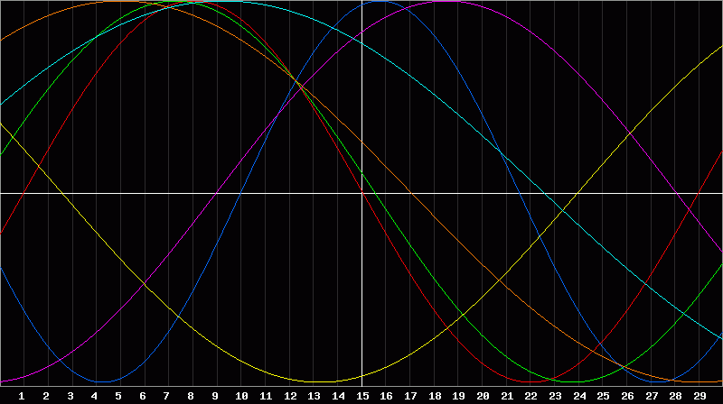 Biorhythm Chart