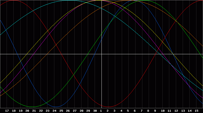 Biorhythm Chart