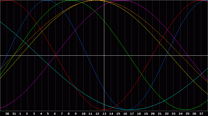 Biorhythm Chart