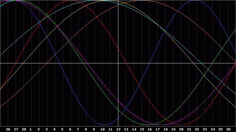 Biorhythm Chart