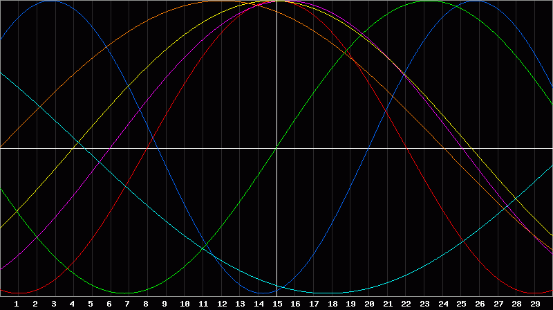 Biorhythm Chart