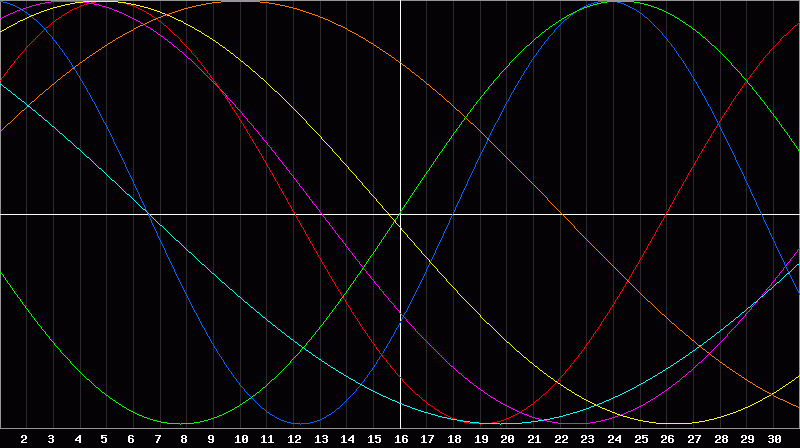 Biorhythm Chart