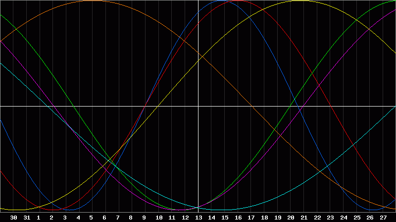 Biorhythm Chart