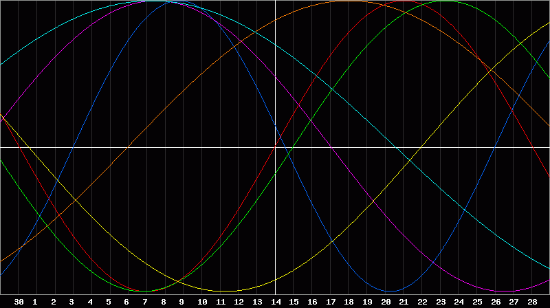 Biorhythm Chart