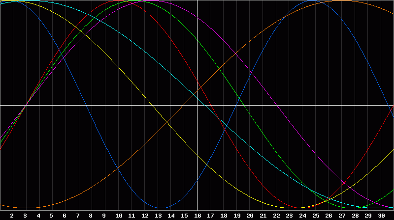 Biorhythm Chart