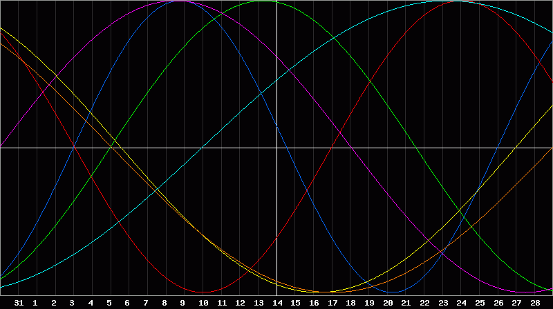 Biorhythm Chart