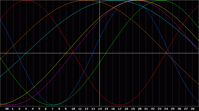 Biorhythm Chart