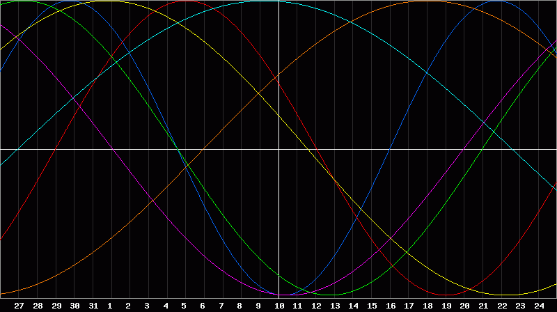 Biorhythm Chart
