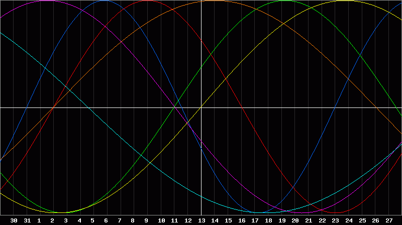 Biorhythm Chart