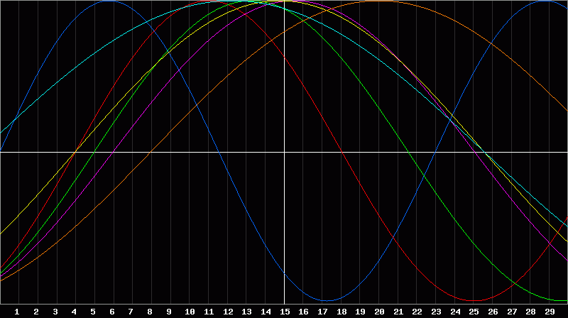 Biorhythm Chart