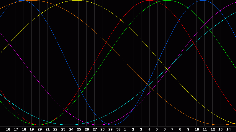 Biorhythm Chart