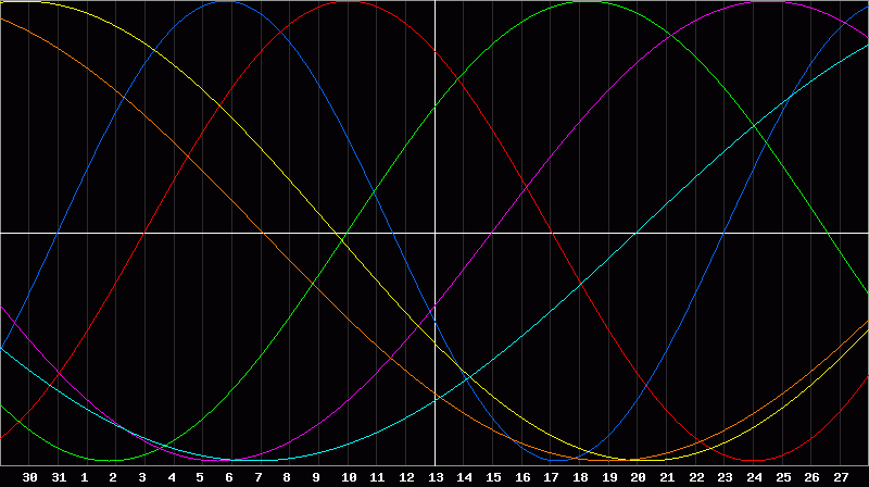 Biorhythm Chart