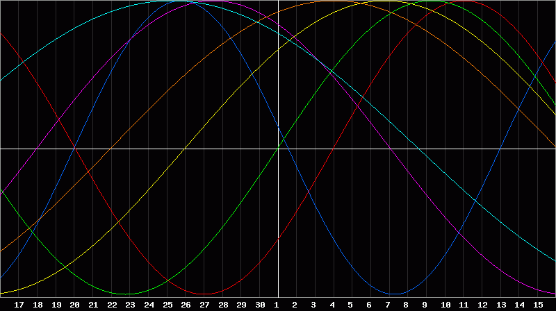 Biorhythm Chart