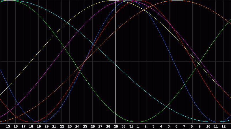 Biorhythm Chart