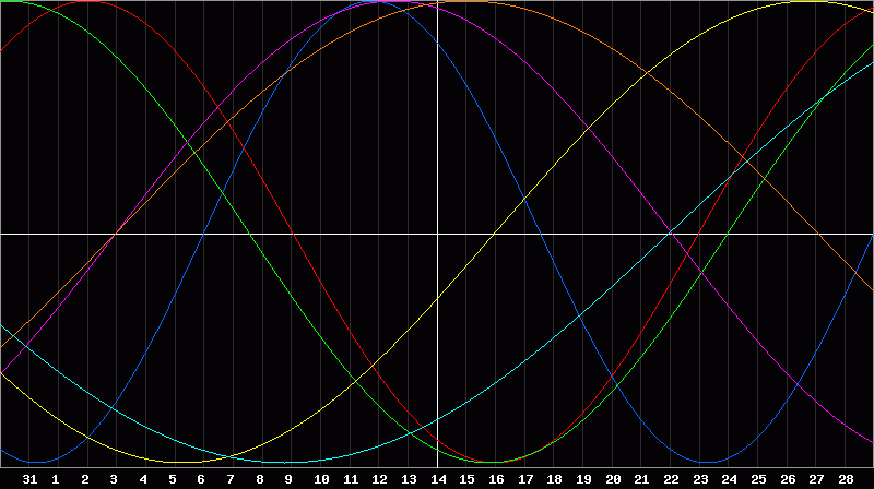 Biorhythm Chart