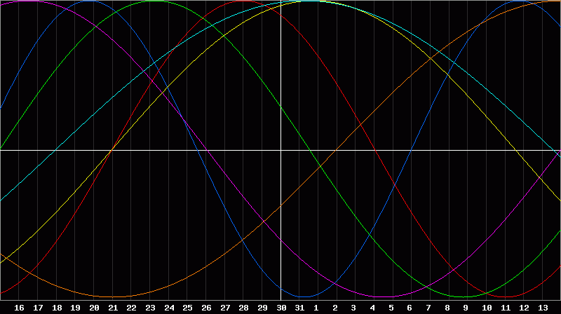 Biorhythm Chart