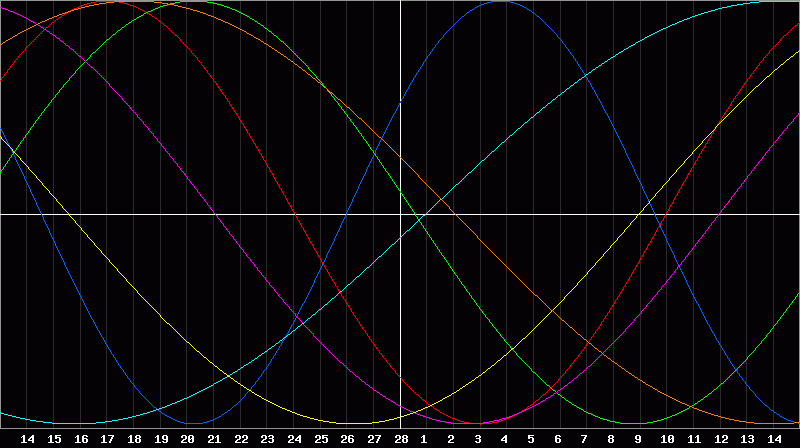 Biorhythm Chart