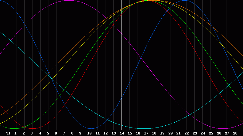 Biorhythm Chart