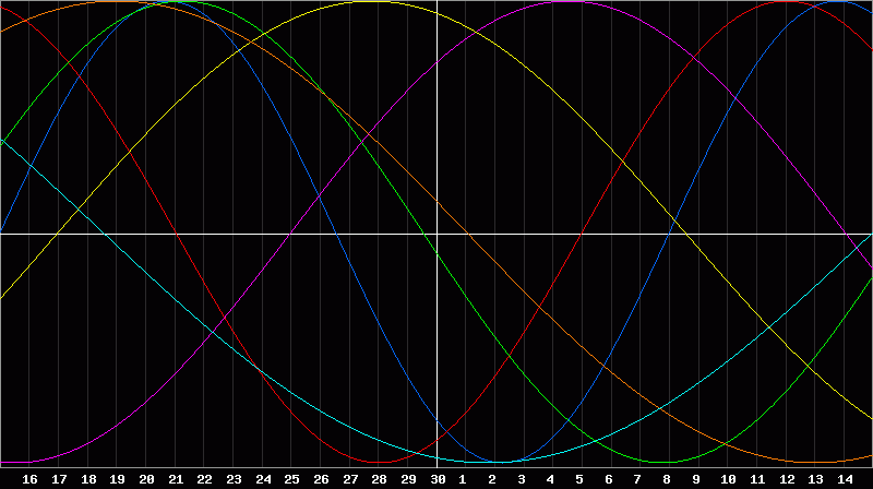 Biorhythm Chart