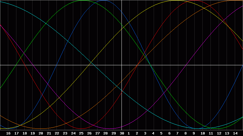 Biorhythm Chart
