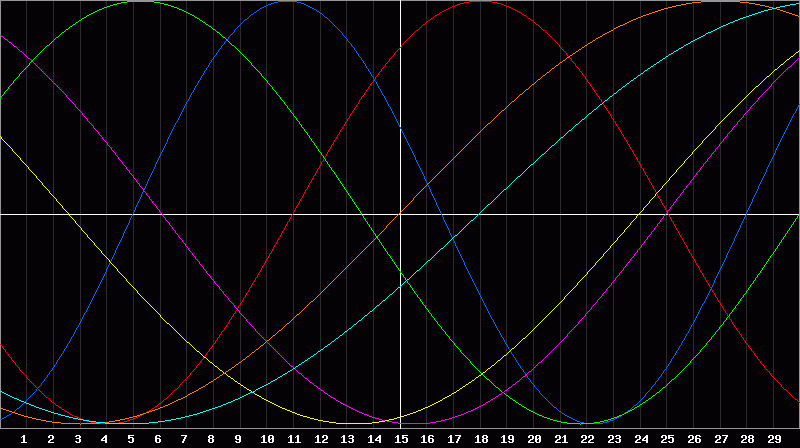 Biorhythm Chart