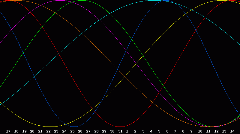 Biorhythm Chart