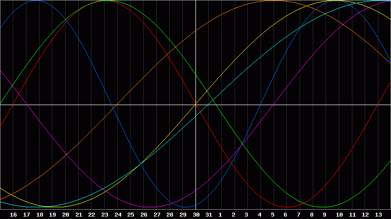 Biorhythm Chart