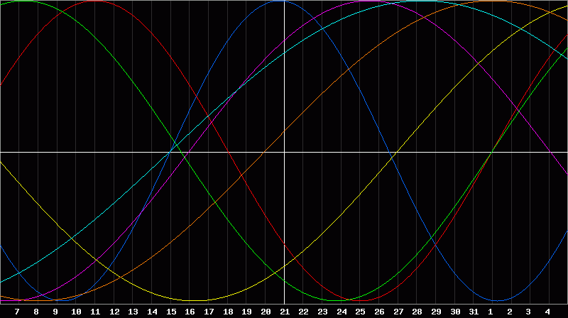 Biorhythm Chart