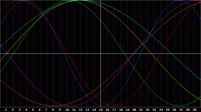 Biorhythm Chart
