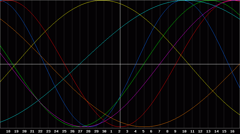 Biorhythm Chart