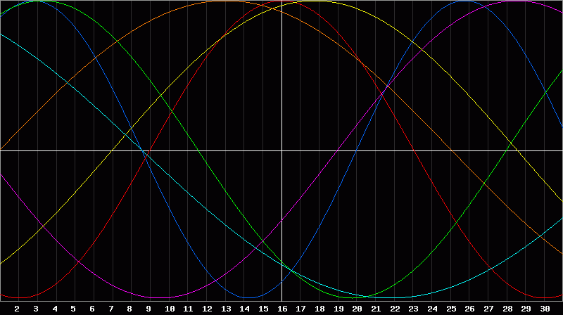 Biorhythm Chart