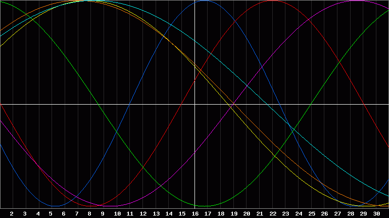 Biorhythm Chart