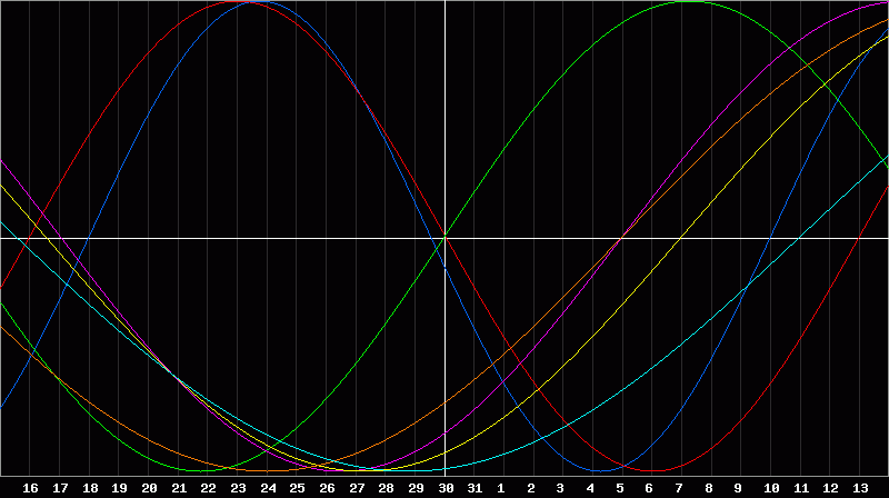Biorhythm Chart