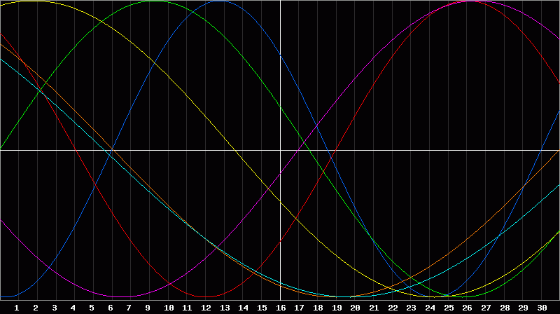 Biorhythm Chart