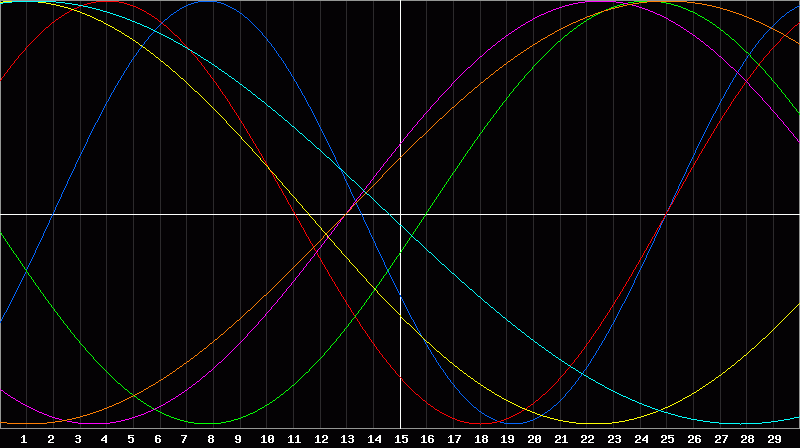 Biorhythm Chart