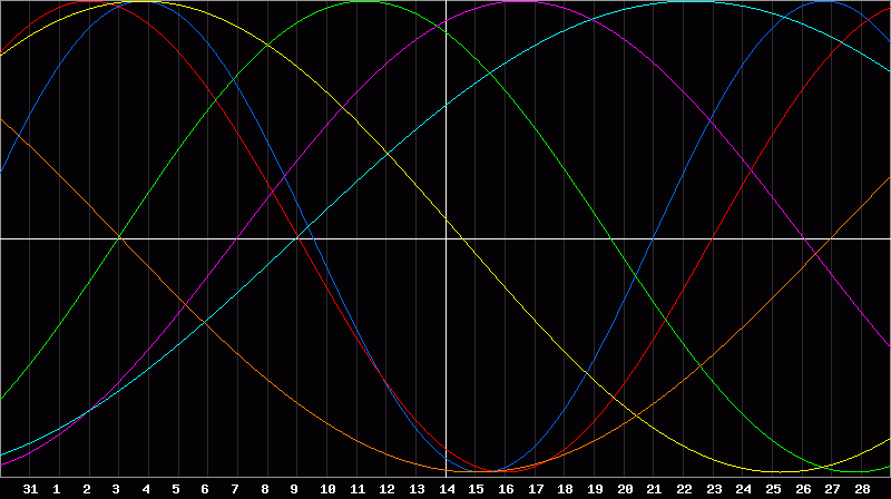 Biorhythm Chart