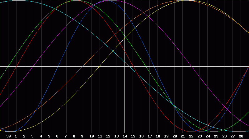Biorhythm Chart