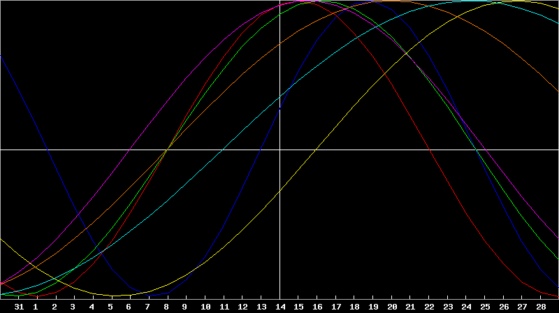 Biorhythm Chart