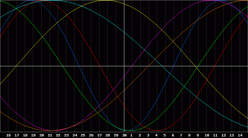 Biorhythm Chart