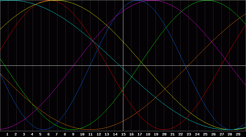 Biorhythm Chart