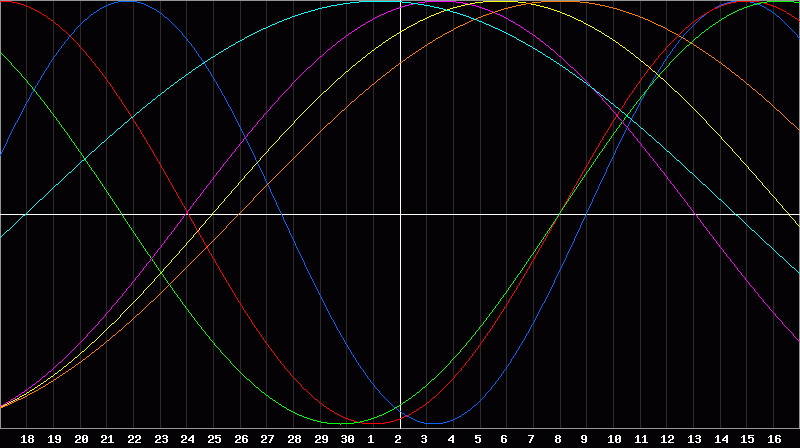 Biorhythm Chart